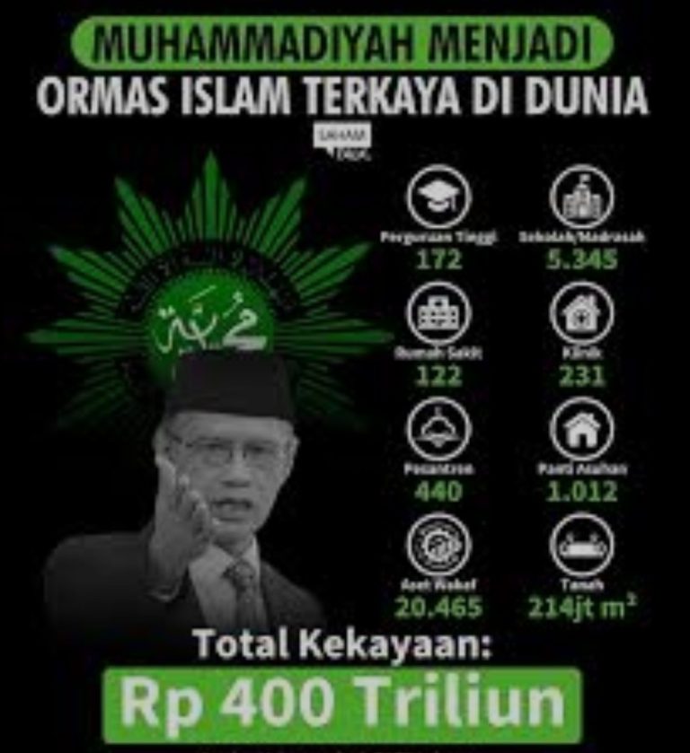 Muhammadiyah Jadi Ormas Islam Terkaya di Dunia